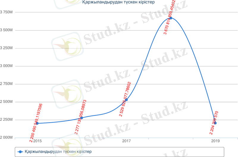 Қаржыландырудан түскен кірістер.png