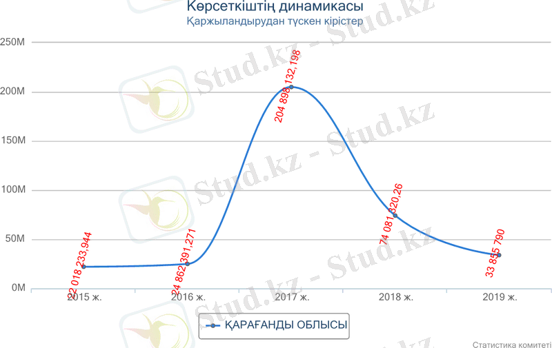Қаржыландырудан түскен кірістер (1).png
