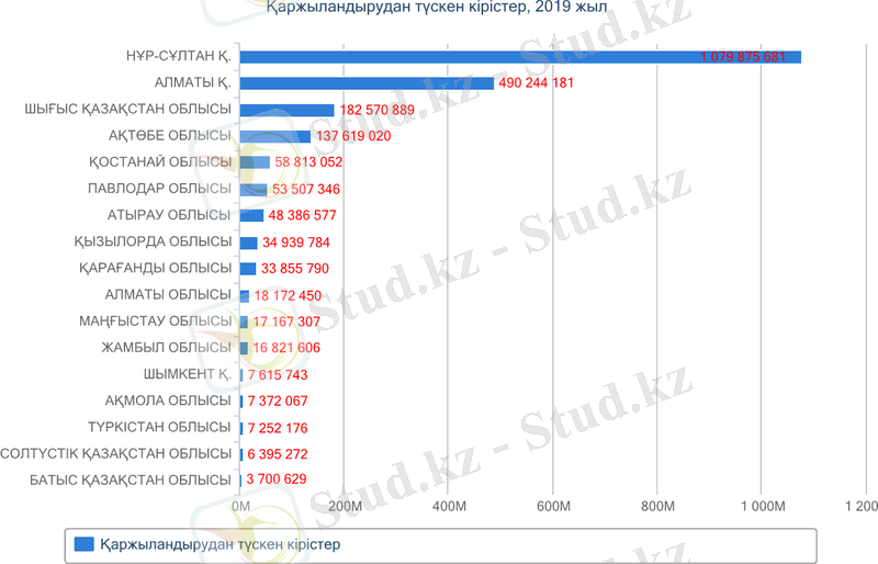 Қаржыландырудан түскен кірістер (2).png