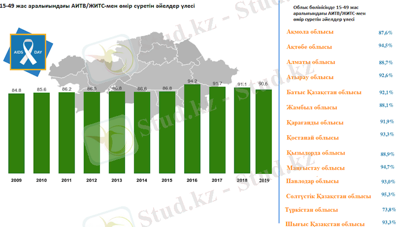 15-49 жас аралығындағы АИТВ/ЖИТС-мен өмір сүретін әйелдер үлесі
