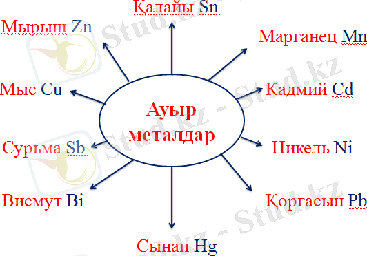 Ауыр металдар | Chemistry Quiz - Quizizz