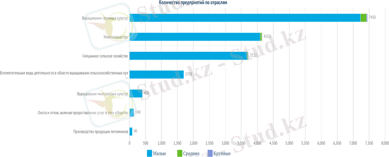 в Казахстане зарегистрировано 17,669 организаций, занятых в сельскохозяйственной деятельности