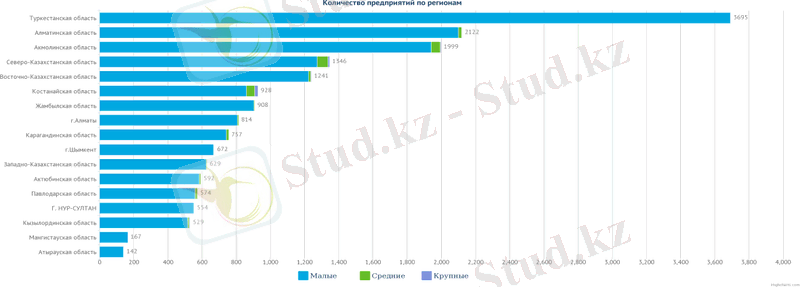 Сельскохозяйственные организации по регионам РК