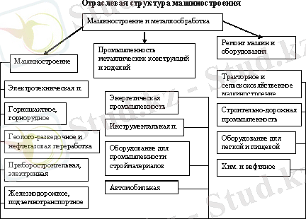 Схема отраслевой сруктуры машиностроения