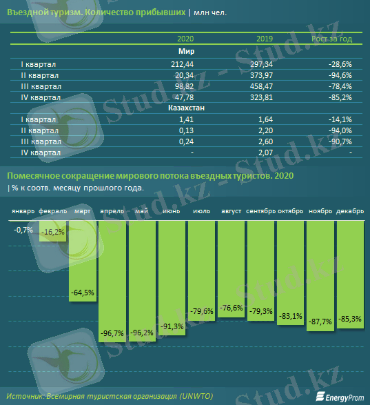 В Казахстане количество туристов снизилось в 3,6 раза 617799 - Kapital.kz 