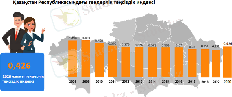 Қазақстан Республикасындағы гендерлік теңсіздік индексі 