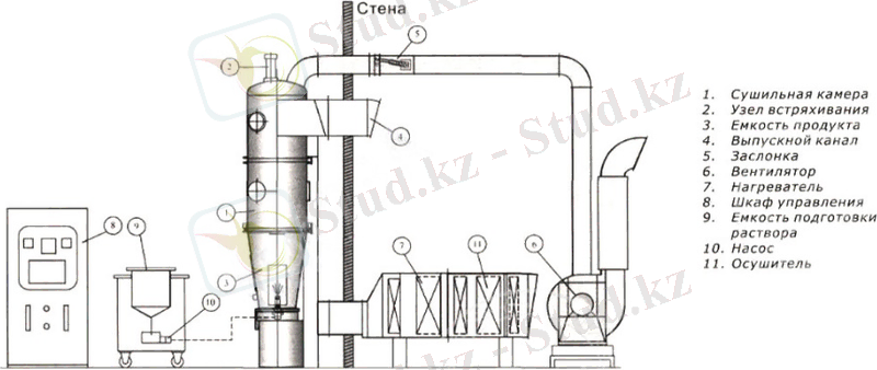 Сушилки-грануляторы: устройство, функции, особенности :: информационная статья компании Полимернагрев