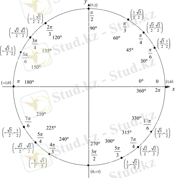 Тригонометриядан қысқаша анықтамалық