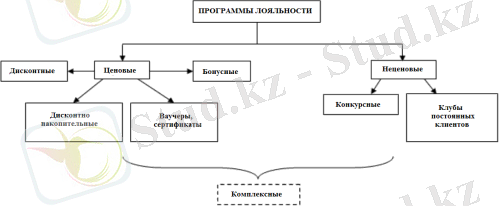 Виды и содержание программ лояльности - Разработка программы лояльности в сфере услуг на материалах ООО "Конкорд такси Марка"