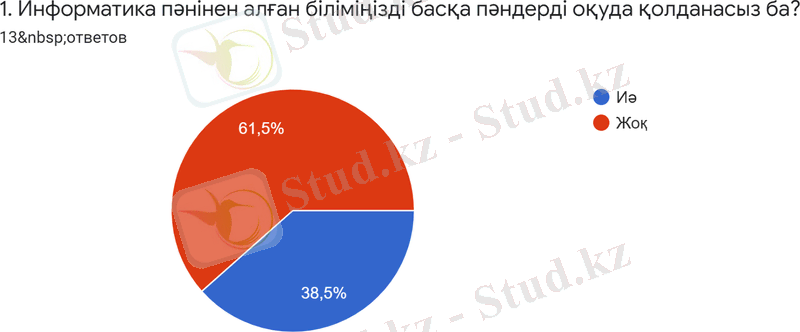 Диаграмма ответов в Формах. Вопрос: 1. Информатика пәнінен алған біліміңізді басқа пәндерді оқуда қолданасыз ба?. Количество ответов: 13&nbsp;ответов.