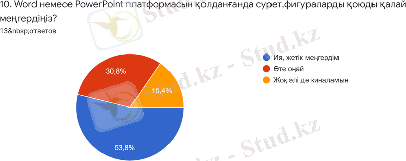 Диаграмма ответов в Формах. Вопрос: 10. Word немесе PowerPoint платформасын қолданғанда сурет,фигураларды қоюды қалай меңгердіңіз?. Количество ответов: 13&nbsp;ответов.