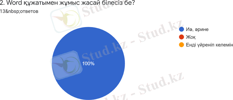 Диаграмма ответов в Формах. Вопрос: 2. Word құжатымен жұмыс жасай білесіз бе?. Количество ответов: 13&nbsp;ответов.