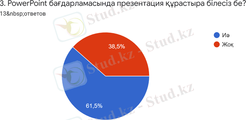 Диаграмма ответов в Формах. Вопрос: 3. PowerPoint бағдарламасында презентация құрастыра білесіз бе?. Количество ответов: 13&nbsp;ответов.