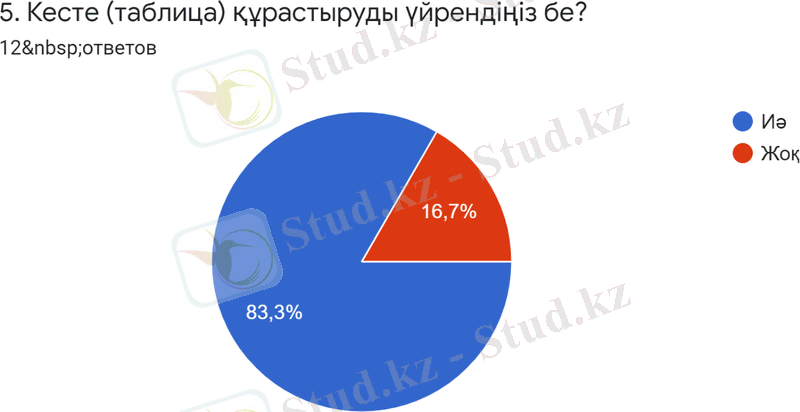 Диаграмма ответов в Формах. Вопрос: 5. Кесте (таблица) құрастыруды үйрендіңіз бе?. Количество ответов: 12&nbsp;ответов.