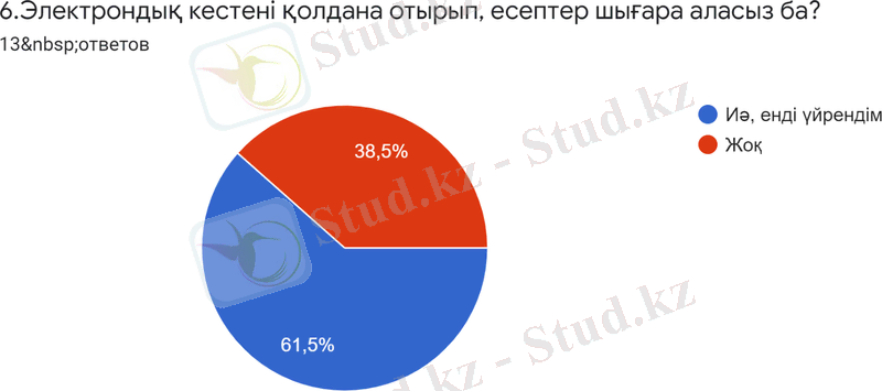 Диаграмма ответов в Формах. Вопрос: 6.Электрондық кестені қолдана отырып, есептер шығара аласыз ба?. Количество ответов: 13&nbsp;ответов.