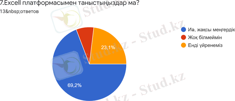 Диаграмма ответов в Формах. Вопрос: 7.Excell платформасымен таныстыңыздар ма?. Количество ответов: 13&nbsp;ответов.