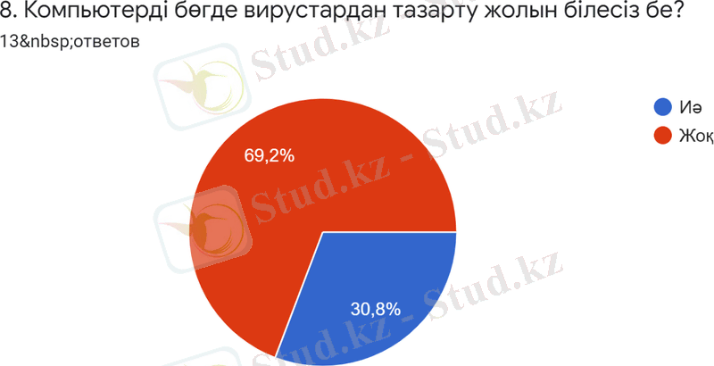 Диаграмма ответов в Формах. Вопрос: 8. Компьютерді бөгде вирустардан тазарту жолын білесіз бе?. Количество ответов: 13&nbsp;ответов.