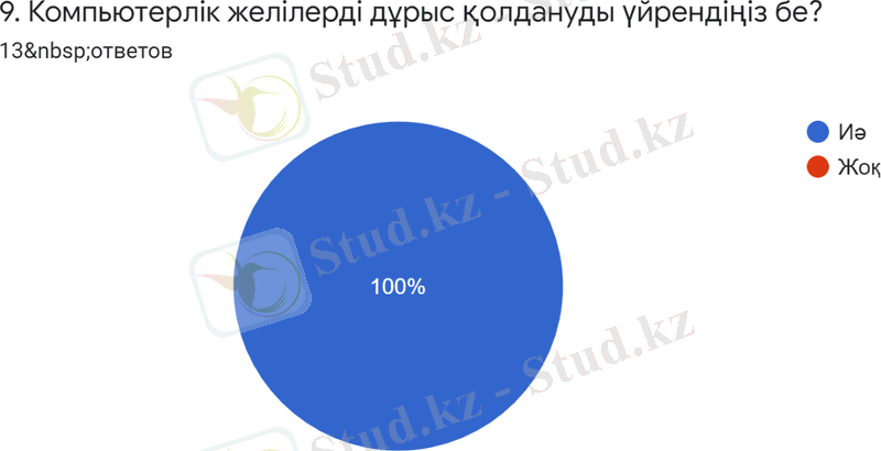 Диаграмма ответов в Формах. Вопрос: 9. Компьютерлік желілерді дұрыс қолдануды үйрендіңіз бе?. Количество ответов: 13&nbsp;ответов.
