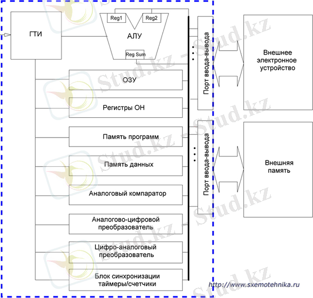 Что такое микроконтроллер