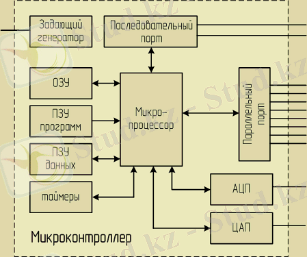 Структурная схема микроконтроллера