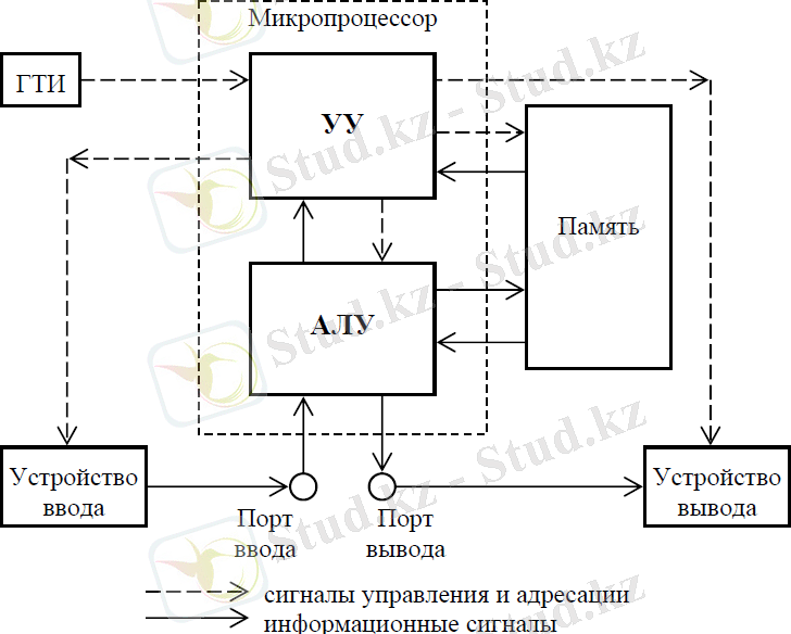 Структурная схема микропроцессорного устройства