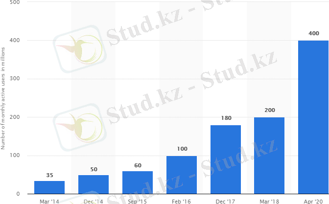 Статистика пользователей Телеграма