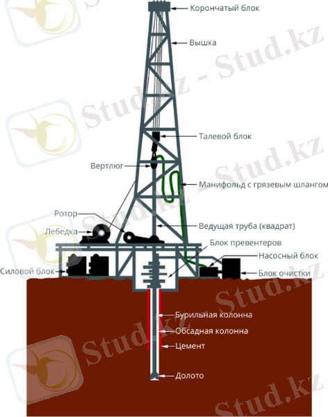 Роторное бурение нефтяных скважин