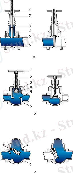 Рис. 1. ТИПЫ КЛАПАНОВ (слева - открыто, справа - закрыто). а - клапан с задвижкой (шибер); б - вентиль; в - обратный клапан. 1 - маховичок; 2 - шток; 3 - крышка коробки сальника; 4 - затвор; 5 - седло; 6 - корпус; 7 - шарнир.