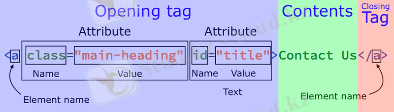 HTML syntax for beginners