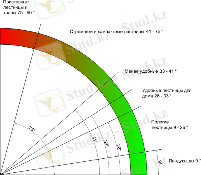 угол наклона лестницы