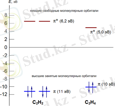Сравнительная диаграмма молекулярных орбиталей этилена и ацетилена