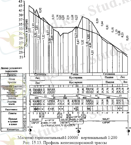 Построение продольного профиля трассы и профилей поперечников
