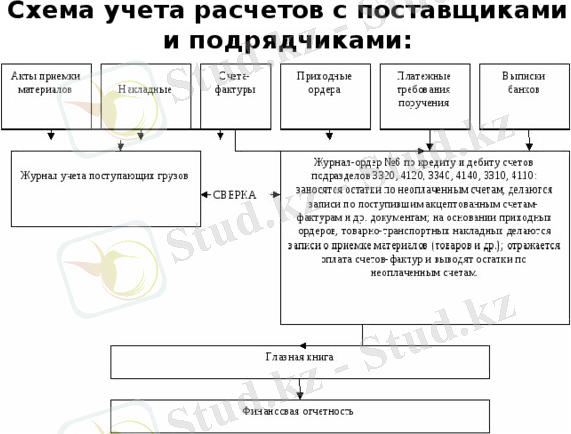 Презентация на тему "Учет расчетов с поставщиками" - финансовая грамотность, презентации