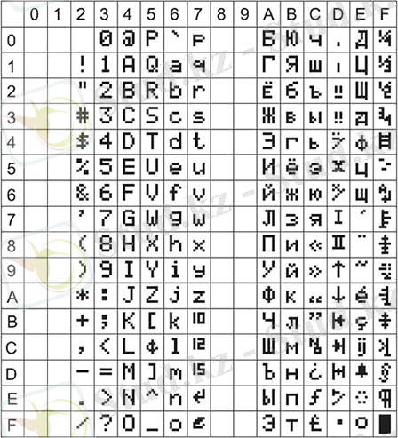 Таблица символов CGRAM