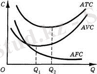 Краткосрочные и долгосрочные издержки