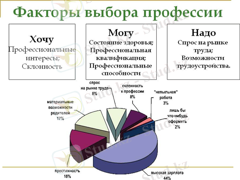 Факторы выбора профессии