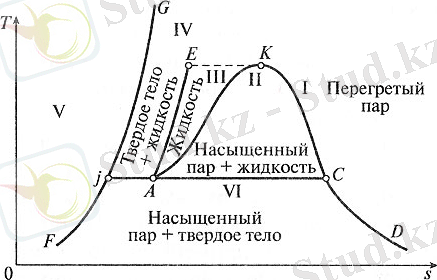 Фазовая диаграмма для водяного пара в t, s-координатах