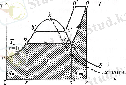 Диаграмма T, s для воды и водяного пара