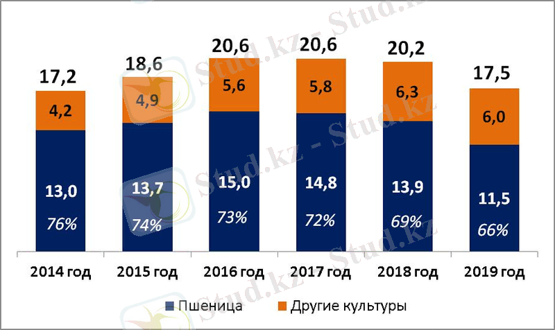 Диаграмма производство зерна