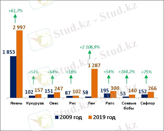 Диаграмма_Посевные площади нек культур