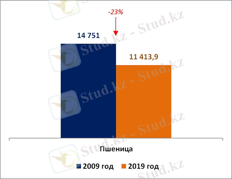 Диаграмма посевн площ пшениц и ячменя