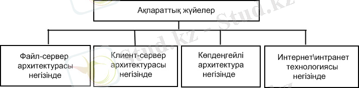 Описание: Описание: D:\Кулантаев Асланбек\Деление информационных систем по способу организации.jpg