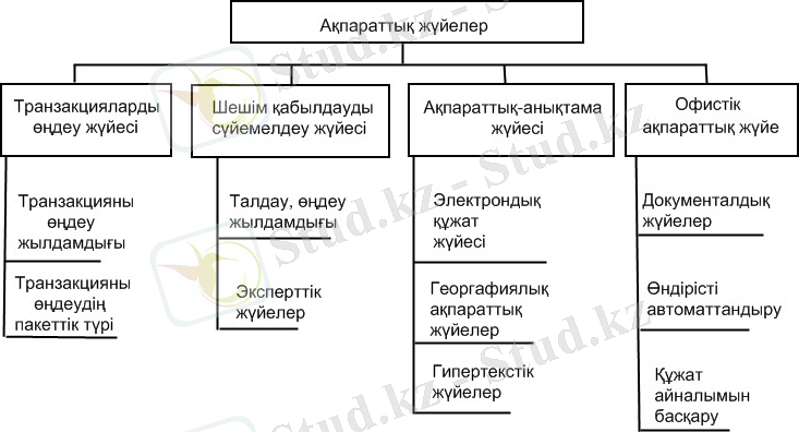 Описание: Описание: D:\Кулантаев Асланбек\Деление информационных систем по сфере применения.jpg