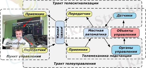 Принцип работы телемеханики