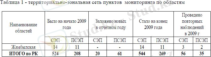  территориально-зональная сеть пунктов мониторинга по областям 