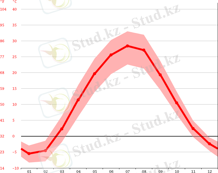 График температуры, Атырау