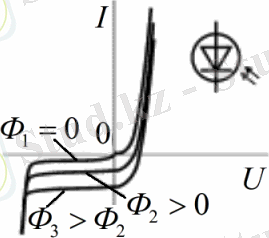 ВАХ фотодиода в разных условиях освещенности