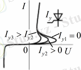 ВАХ тиристора