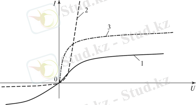 Пример трех нелинейных элементов при постоянном токе