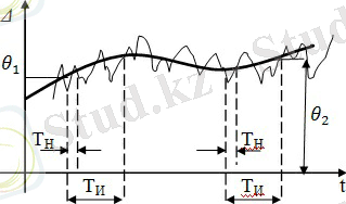 Зависимость погрешности средства измерений от времени